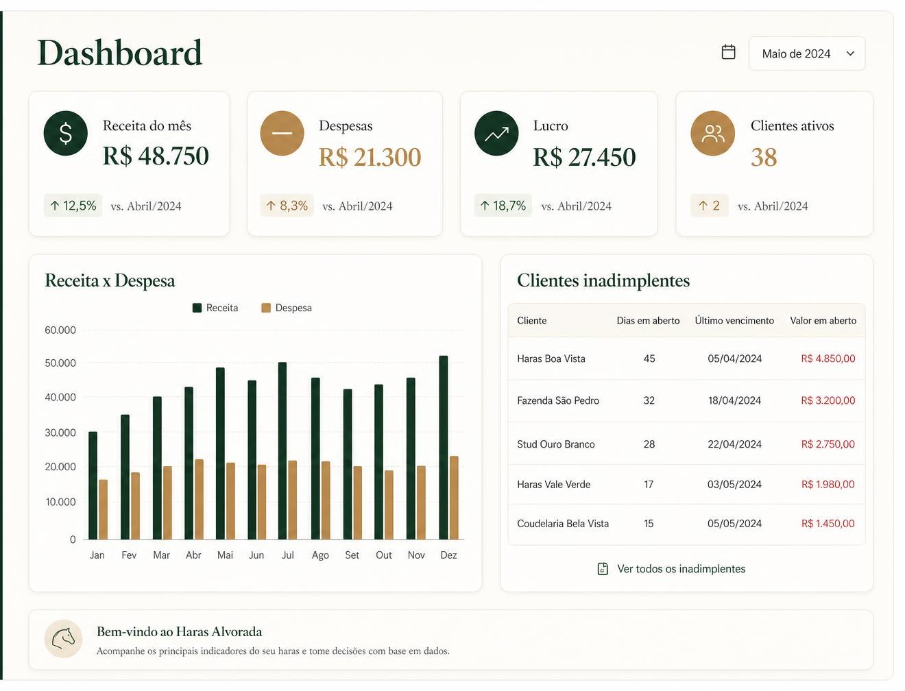 Dashboard do Horsys Haras com receita, despesa, lucro e inadimplentes