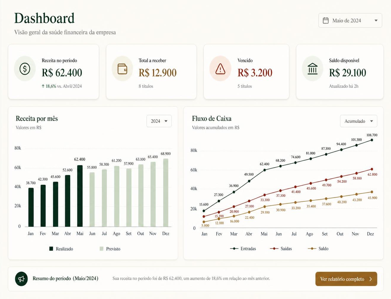 Dashboard financeiro com receita, fluxo de caixa e contas a receber